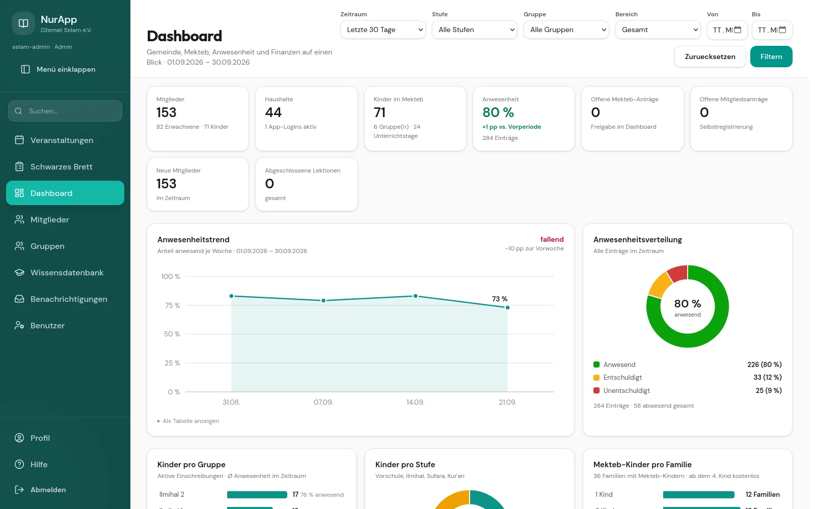 NurApp-Dashboard: Kennzahlen zu Mitgliedern, Mekteb-Gruppen, Anwesenheit und Beiträgen